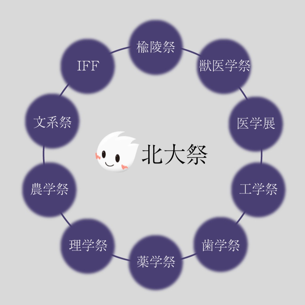各祭